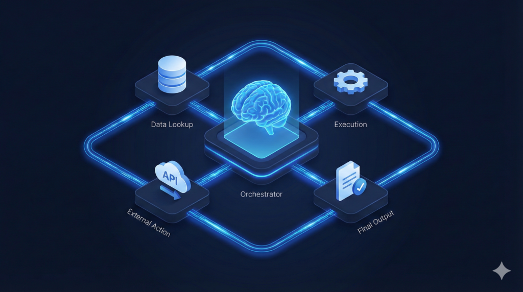 Inteligencia Artificial Agéntica representada en un diagrama isométrico 3D azul, donde un cerebro central ("Orchestrator") coordina un ciclo autónomo de búsqueda de datos, ejecución de procesos, acciones externas vía API y generación de resultados finales