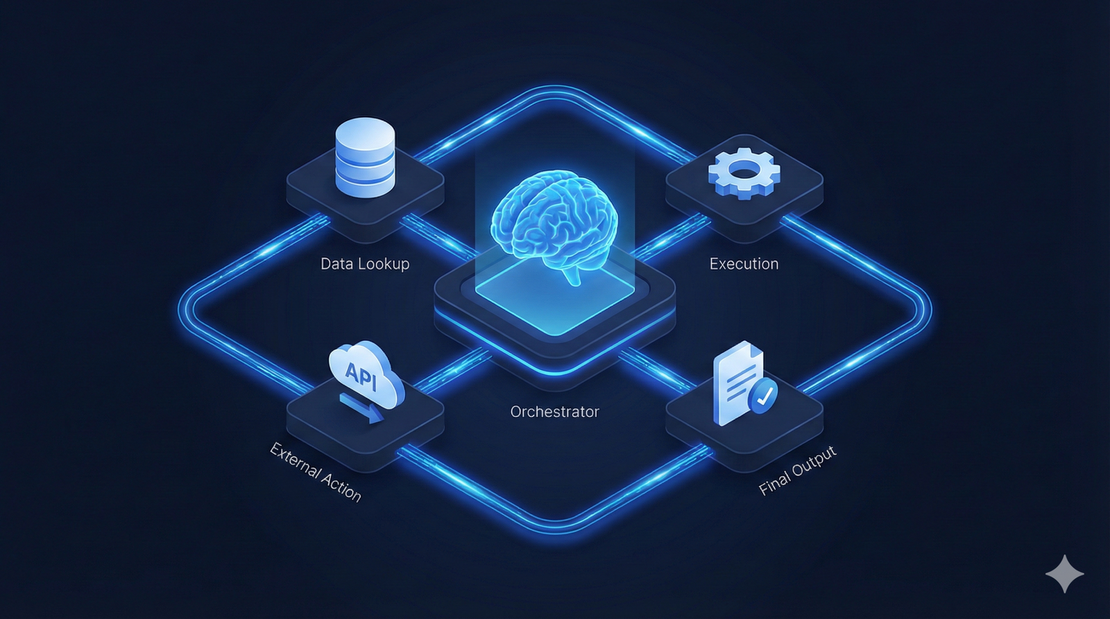 Inteligencia Artificial Agéntica representada en un diagrama isométrico 3D azul, donde un cerebro central ("Orchestrator") coordina un ciclo autónomo de búsqueda de datos, ejecución de procesos, acciones externas vía API y generación de resultados finales
